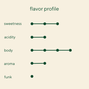 Costa Rica La Minita Washed - Image 2