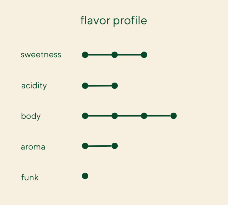 Costa Rica La Minita Washed - Image 2